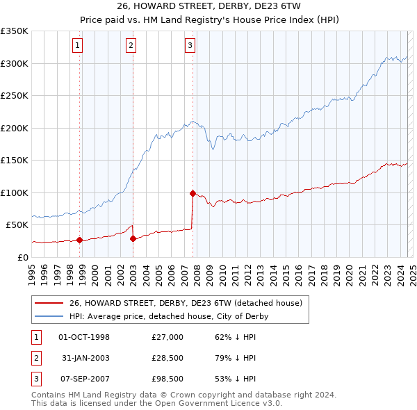 26, HOWARD STREET, DERBY, DE23 6TW: Price paid vs HM Land Registry's House Price Index