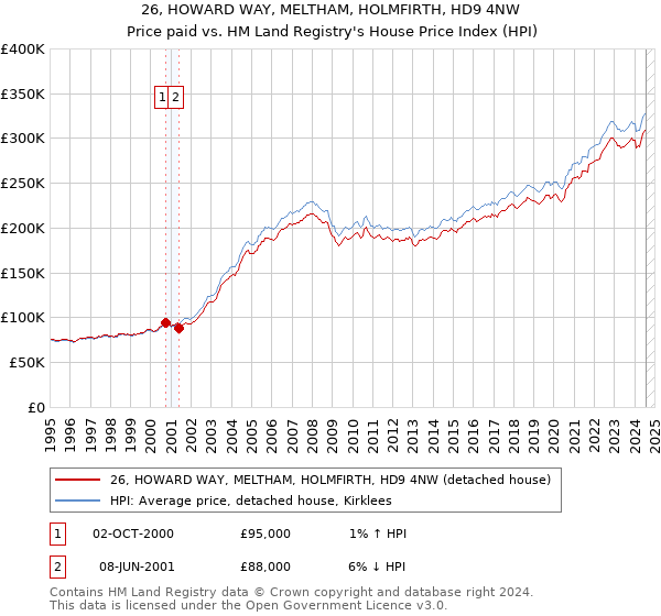 26, HOWARD WAY, MELTHAM, HOLMFIRTH, HD9 4NW: Price paid vs HM Land Registry's House Price Index