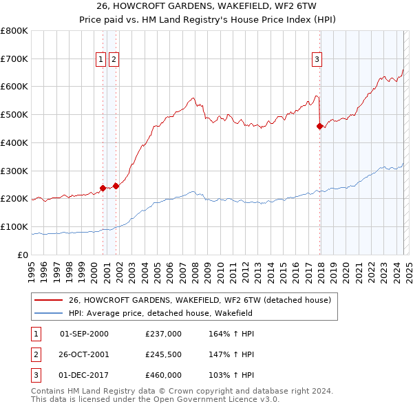 26, HOWCROFT GARDENS, WAKEFIELD, WF2 6TW: Price paid vs HM Land Registry's House Price Index