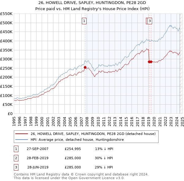 26, HOWELL DRIVE, SAPLEY, HUNTINGDON, PE28 2GD: Price paid vs HM Land Registry's House Price Index