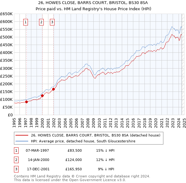 26, HOWES CLOSE, BARRS COURT, BRISTOL, BS30 8SA: Price paid vs HM Land Registry's House Price Index