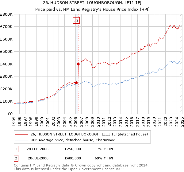 26, HUDSON STREET, LOUGHBOROUGH, LE11 1EJ: Price paid vs HM Land Registry's House Price Index