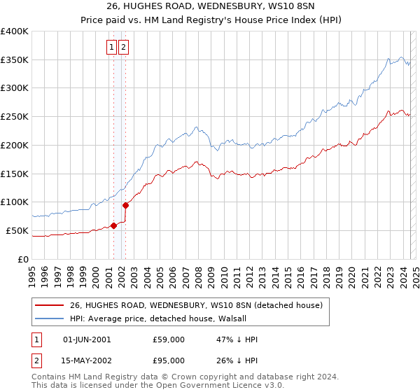 26, HUGHES ROAD, WEDNESBURY, WS10 8SN: Price paid vs HM Land Registry's House Price Index