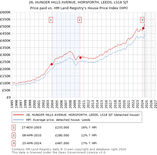 26, HUNGER HILLS AVENUE, HORSFORTH, LEEDS, LS18 5JT: Price paid vs HM Land Registry's House Price Index