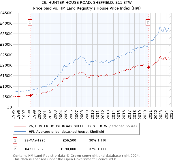 26, HUNTER HOUSE ROAD, SHEFFIELD, S11 8TW: Price paid vs HM Land Registry's House Price Index