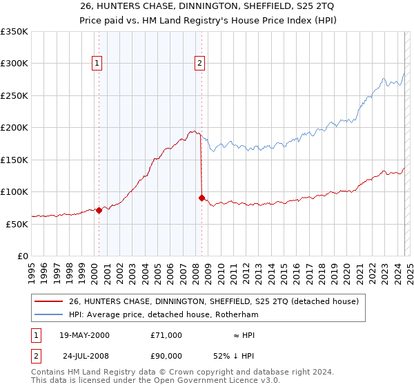 26, HUNTERS CHASE, DINNINGTON, SHEFFIELD, S25 2TQ: Price paid vs HM Land Registry's House Price Index