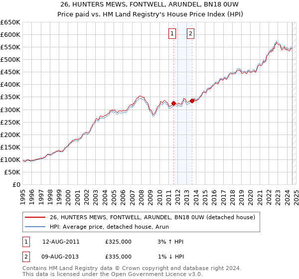 26, HUNTERS MEWS, FONTWELL, ARUNDEL, BN18 0UW: Price paid vs HM Land Registry's House Price Index