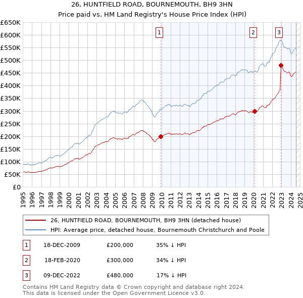 26, HUNTFIELD ROAD, BOURNEMOUTH, BH9 3HN: Price paid vs HM Land Registry's House Price Index