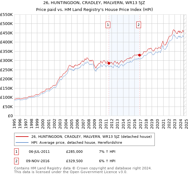 26, HUNTINGDON, CRADLEY, MALVERN, WR13 5JZ: Price paid vs HM Land Registry's House Price Index