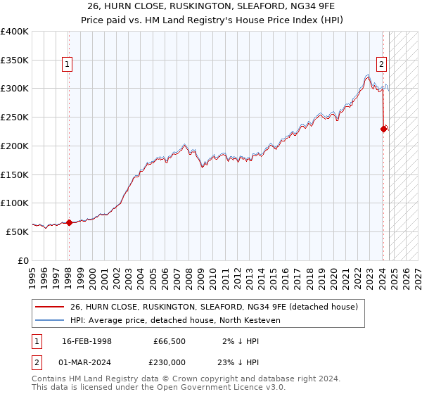 26, HURN CLOSE, RUSKINGTON, SLEAFORD, NG34 9FE: Price paid vs HM Land Registry's House Price Index