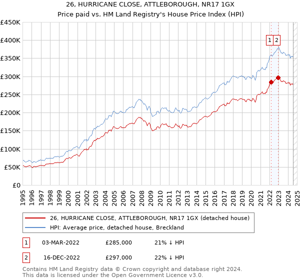 26, HURRICANE CLOSE, ATTLEBOROUGH, NR17 1GX: Price paid vs HM Land Registry's House Price Index