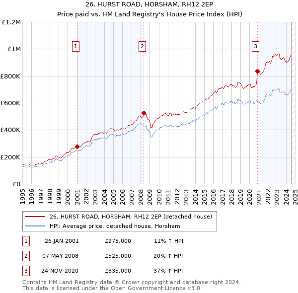 26, HURST ROAD, HORSHAM, RH12 2EP: Price paid vs HM Land Registry's House Price Index