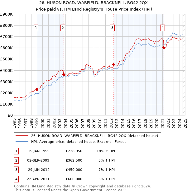 26, HUSON ROAD, WARFIELD, BRACKNELL, RG42 2QX: Price paid vs HM Land Registry's House Price Index