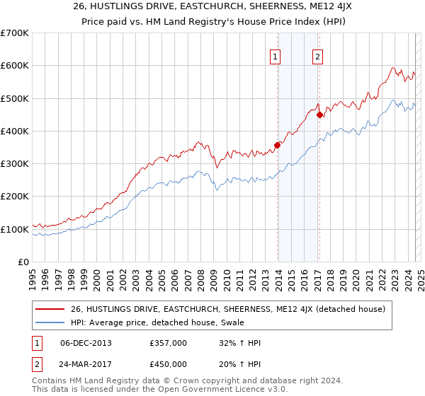 26, HUSTLINGS DRIVE, EASTCHURCH, SHEERNESS, ME12 4JX: Price paid vs HM Land Registry's House Price Index