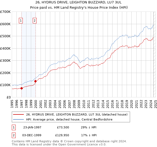 26, HYDRUS DRIVE, LEIGHTON BUZZARD, LU7 3UL: Price paid vs HM Land Registry's House Price Index