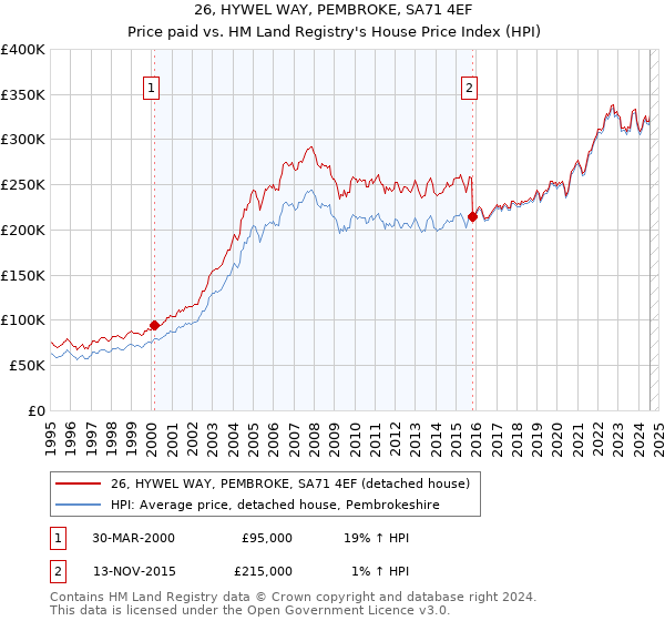 26, HYWEL WAY, PEMBROKE, SA71 4EF: Price paid vs HM Land Registry's House Price Index