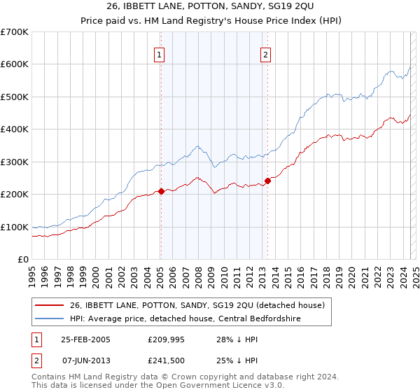 26, IBBETT LANE, POTTON, SANDY, SG19 2QU: Price paid vs HM Land Registry's House Price Index