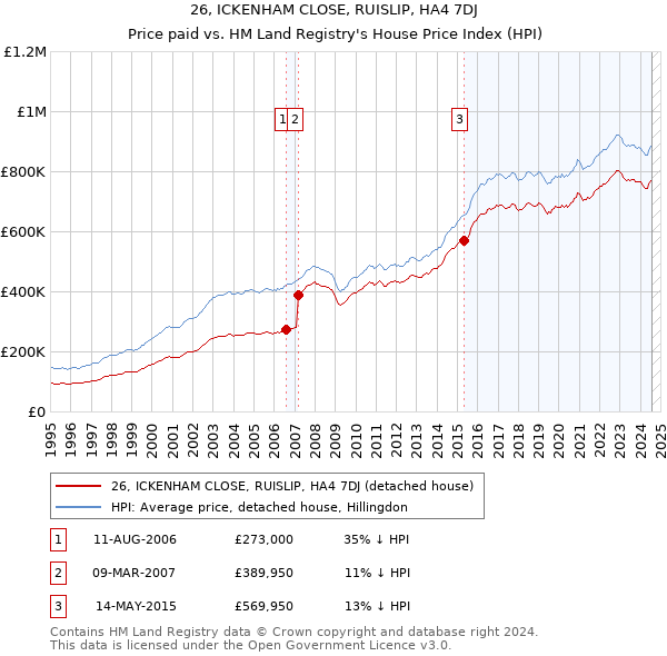 26, ICKENHAM CLOSE, RUISLIP, HA4 7DJ: Price paid vs HM Land Registry's House Price Index