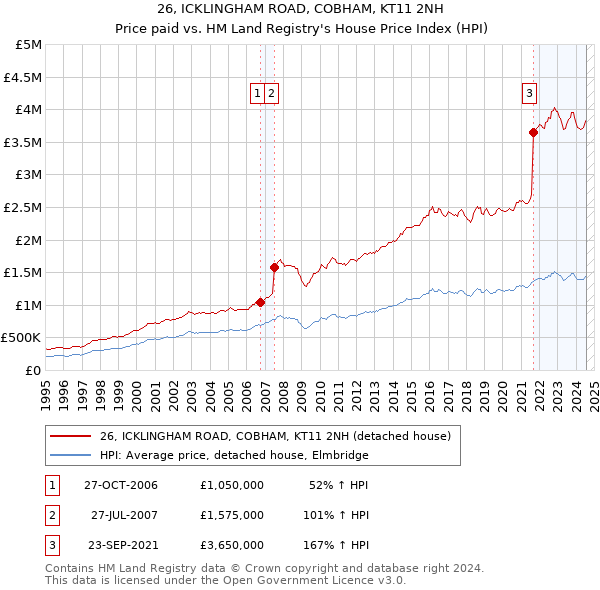 26, ICKLINGHAM ROAD, COBHAM, KT11 2NH: Price paid vs HM Land Registry's House Price Index