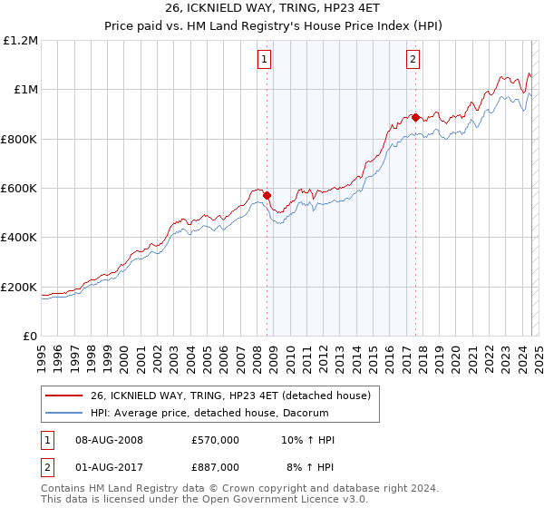 26, ICKNIELD WAY, TRING, HP23 4ET: Price paid vs HM Land Registry's House Price Index