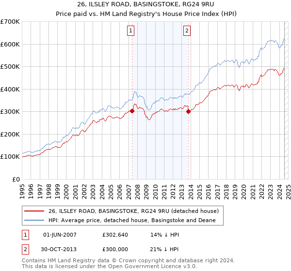 26, ILSLEY ROAD, BASINGSTOKE, RG24 9RU: Price paid vs HM Land Registry's House Price Index