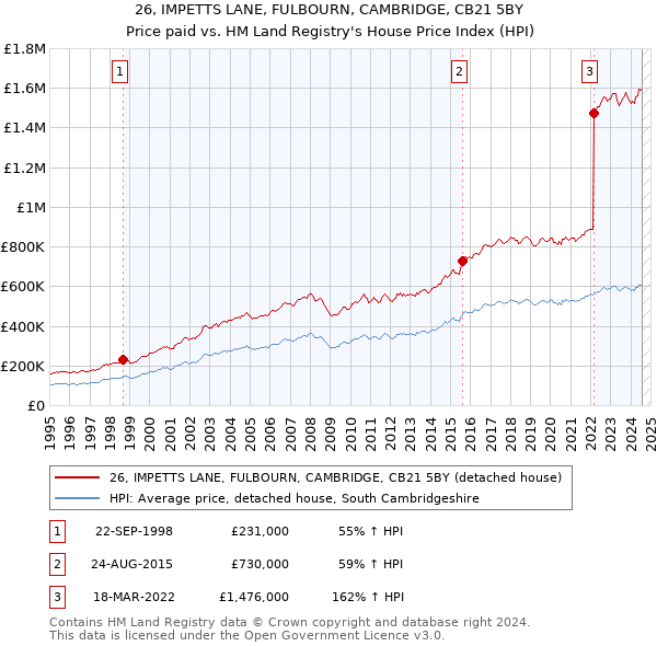 26, IMPETTS LANE, FULBOURN, CAMBRIDGE, CB21 5BY: Price paid vs HM Land Registry's House Price Index