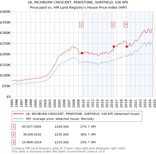 26, INCHBURN CRESCENT, PENISTONE, SHEFFIELD, S36 6FE: Price paid vs HM Land Registry's House Price Index