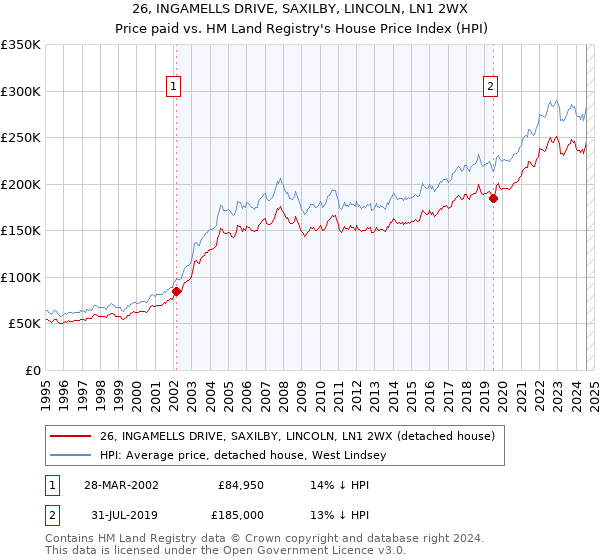 26, INGAMELLS DRIVE, SAXILBY, LINCOLN, LN1 2WX: Price paid vs HM Land Registry's House Price Index