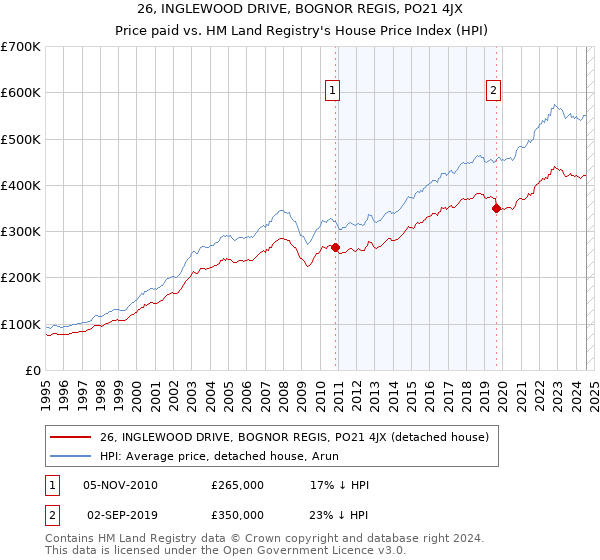 26, INGLEWOOD DRIVE, BOGNOR REGIS, PO21 4JX: Price paid vs HM Land Registry's House Price Index