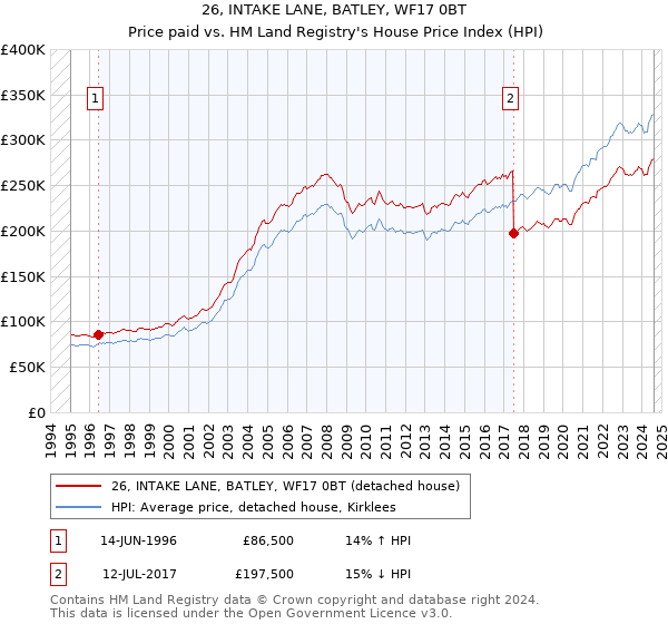 26, INTAKE LANE, BATLEY, WF17 0BT: Price paid vs HM Land Registry's House Price Index