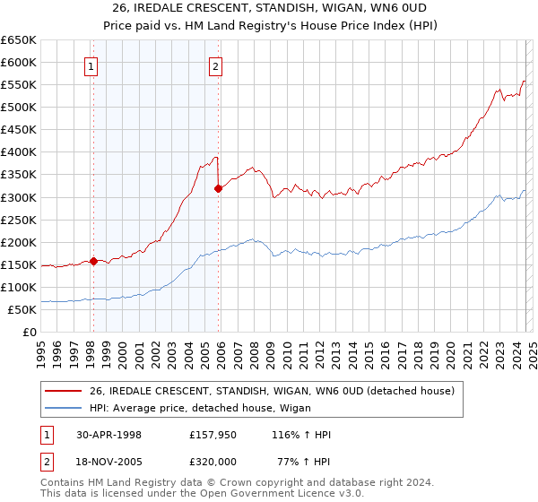 26, IREDALE CRESCENT, STANDISH, WIGAN, WN6 0UD: Price paid vs HM Land Registry's House Price Index