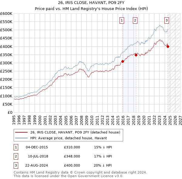 26, IRIS CLOSE, HAVANT, PO9 2FY: Price paid vs HM Land Registry's House Price Index