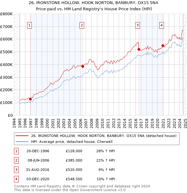 26, IRONSTONE HOLLOW, HOOK NORTON, BANBURY, OX15 5NA: Price paid vs HM Land Registry's House Price Index