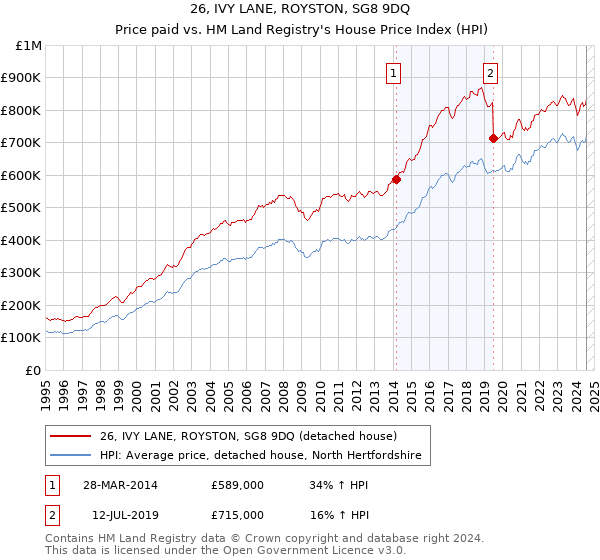 26, IVY LANE, ROYSTON, SG8 9DQ: Price paid vs HM Land Registry's House Price Index