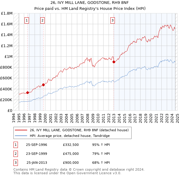 26, IVY MILL LANE, GODSTONE, RH9 8NF: Price paid vs HM Land Registry's House Price Index