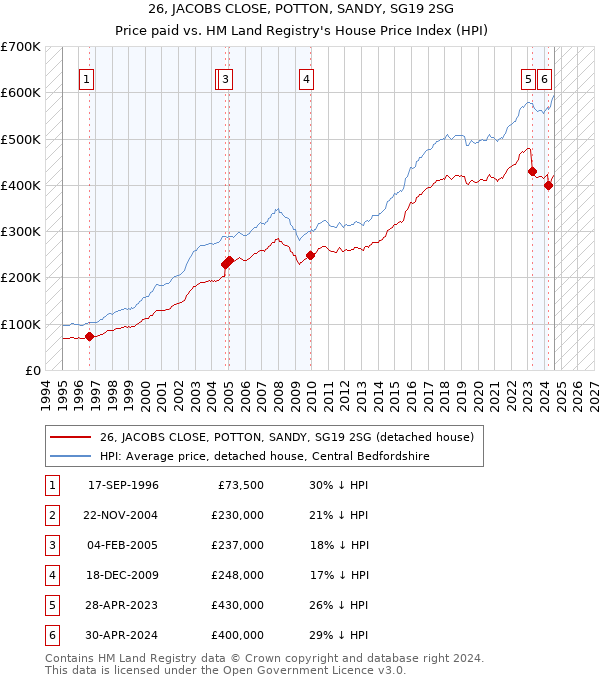 26, JACOBS CLOSE, POTTON, SANDY, SG19 2SG: Price paid vs HM Land Registry's House Price Index