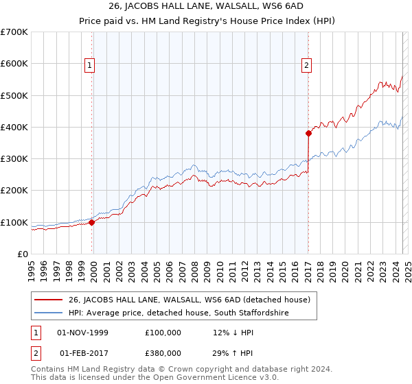 26, JACOBS HALL LANE, WALSALL, WS6 6AD: Price paid vs HM Land Registry's House Price Index