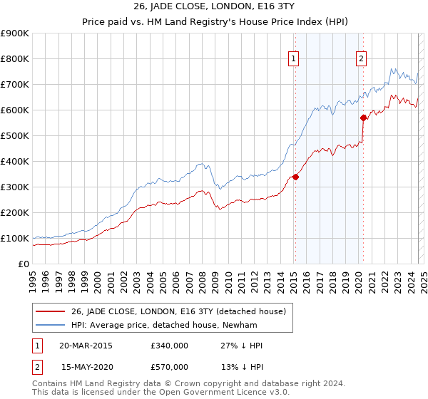 26, JADE CLOSE, LONDON, E16 3TY: Price paid vs HM Land Registry's House Price Index