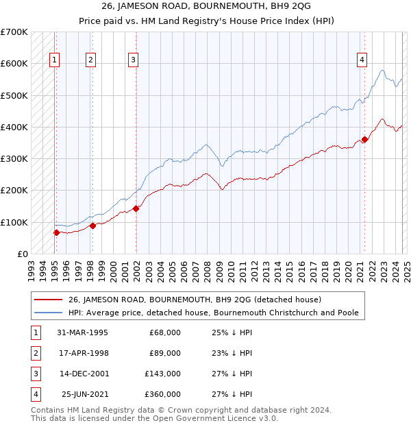 26, JAMESON ROAD, BOURNEMOUTH, BH9 2QG: Price paid vs HM Land Registry's House Price Index