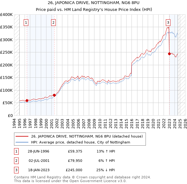 26, JAPONICA DRIVE, NOTTINGHAM, NG6 8PU: Price paid vs HM Land Registry's House Price Index