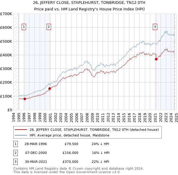 26, JEFFERY CLOSE, STAPLEHURST, TONBRIDGE, TN12 0TH: Price paid vs HM Land Registry's House Price Index