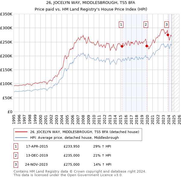 26, JOCELYN WAY, MIDDLESBROUGH, TS5 8FA: Price paid vs HM Land Registry's House Price Index