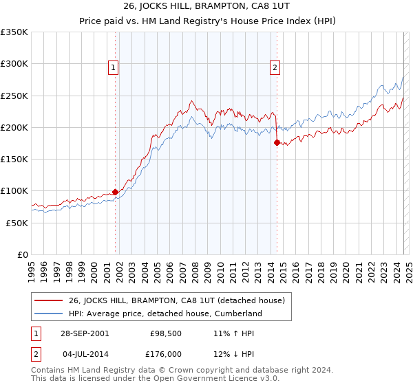 26, JOCKS HILL, BRAMPTON, CA8 1UT: Price paid vs HM Land Registry's House Price Index