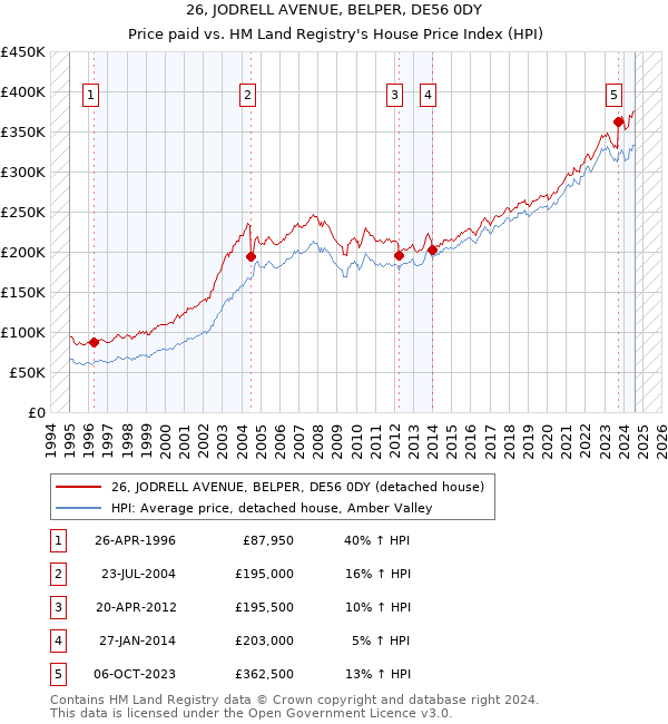 26, JODRELL AVENUE, BELPER, DE56 0DY: Price paid vs HM Land Registry's House Price Index