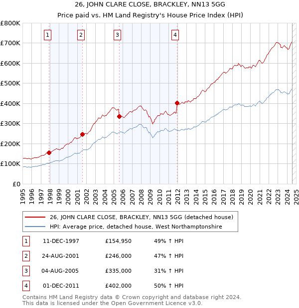 26, JOHN CLARE CLOSE, BRACKLEY, NN13 5GG: Price paid vs HM Land Registry's House Price Index