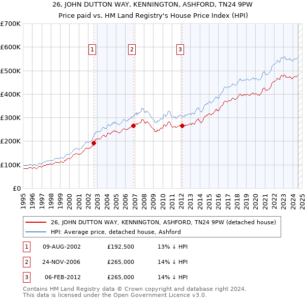 26, JOHN DUTTON WAY, KENNINGTON, ASHFORD, TN24 9PW: Price paid vs HM Land Registry's House Price Index