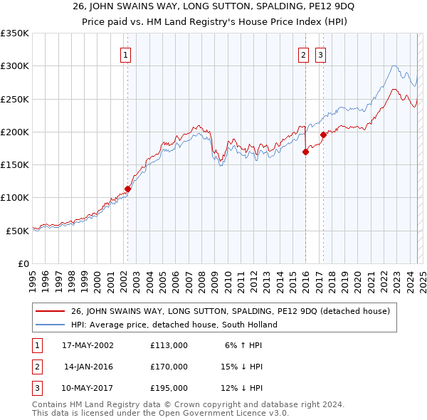 26, JOHN SWAINS WAY, LONG SUTTON, SPALDING, PE12 9DQ: Price paid vs HM Land Registry's House Price Index