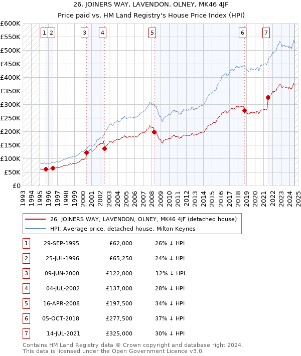 26, JOINERS WAY, LAVENDON, OLNEY, MK46 4JF: Price paid vs HM Land Registry's House Price Index