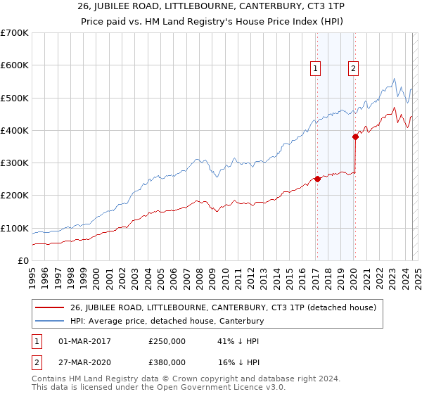 26, JUBILEE ROAD, LITTLEBOURNE, CANTERBURY, CT3 1TP: Price paid vs HM Land Registry's House Price Index