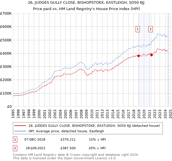 26, JUDGES GULLY CLOSE, BISHOPSTOKE, EASTLEIGH, SO50 6JJ: Price paid vs HM Land Registry's House Price Index